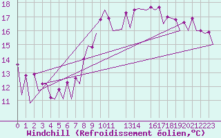 Courbe du refroidissement olien pour Faro / Aeroporto