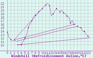 Courbe du refroidissement olien pour Graz-Thalerhof-Flughafen