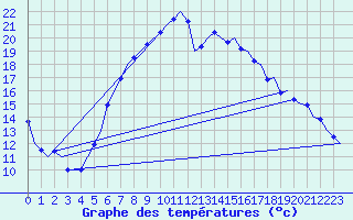 Courbe de tempratures pour Graz-Thalerhof-Flughafen