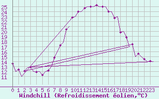 Courbe du refroidissement olien pour Grenchen