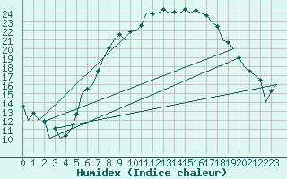 Courbe de l'humidex pour Hof