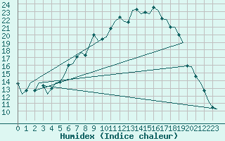 Courbe de l'humidex pour Fassberg