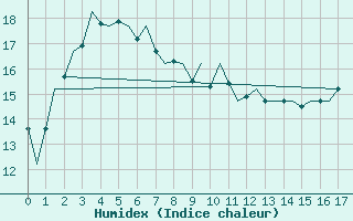 Courbe de l'humidex pour Sydney Airport