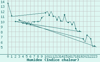 Courbe de l'humidex pour Amsterdam Airport Schiphol