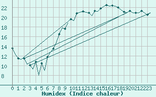 Courbe de l'humidex pour London / Heathrow (UK)