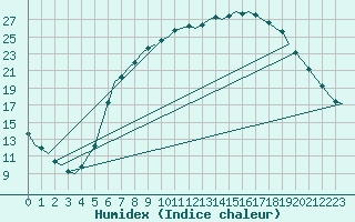 Courbe de l'humidex pour Celle