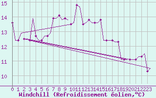 Courbe du refroidissement olien pour Stansted Airport