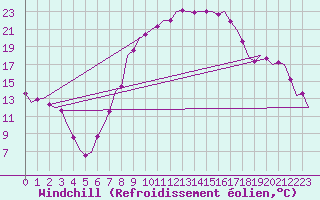 Courbe du refroidissement olien pour Erfurt-Bindersleben
