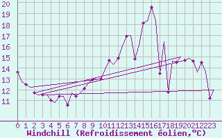 Courbe du refroidissement olien pour Castres-Mazamet (81)