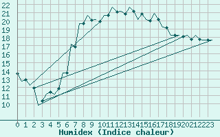 Courbe de l'humidex pour Szolnok