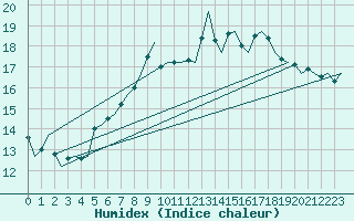 Courbe de l'humidex pour Aberdeen (UK)