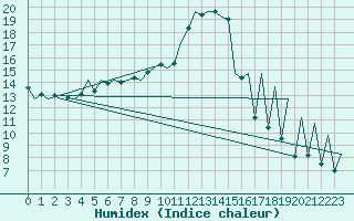 Courbe de l'humidex pour Bacau
