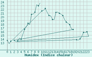 Courbe de l'humidex pour Bronnoysund / Bronnoy