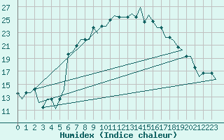 Courbe de l'humidex pour Alghero