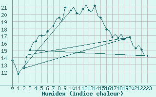 Courbe de l'humidex pour Halli