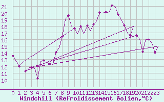 Courbe du refroidissement olien pour Almeria / Aeropuerto
