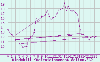 Courbe du refroidissement olien pour Valley
