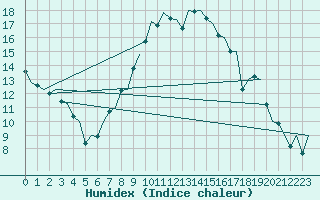 Courbe de l'humidex pour Eindhoven (PB)