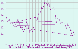 Courbe du refroidissement olien pour Genve (Sw)