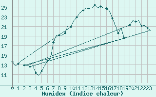 Courbe de l'humidex pour Bueckeburg