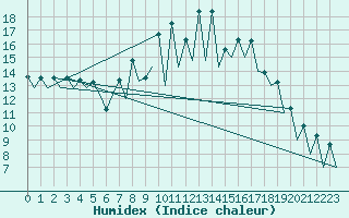 Courbe de l'humidex pour San Sebastian (Esp)