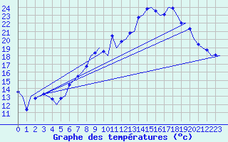 Courbe de tempratures pour Farnborough