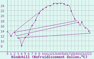 Courbe du refroidissement olien pour Stuttgart-Echterdingen