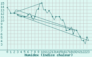 Courbe de l'humidex pour Kayseri / Erkilet