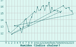 Courbe de l'humidex pour Almeria / Aeropuerto