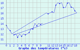 Courbe de tempratures pour Oslo / Gardermoen