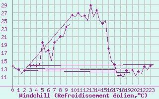Courbe du refroidissement olien pour San Sebastian (Esp)