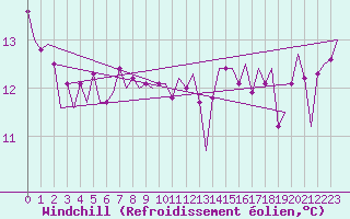 Courbe du refroidissement olien pour Platforme D15-fa-1 Sea