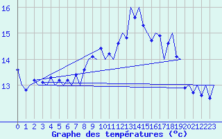 Courbe de tempratures pour Platform Hoorn-a Sea