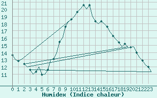 Courbe de l'humidex pour Schaffen (Be)