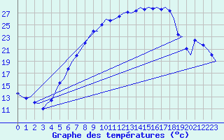 Courbe de tempratures pour Volkel