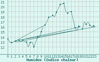 Courbe de l'humidex pour Zaragoza / Aeropuerto