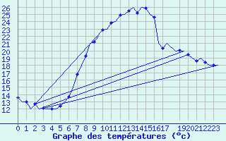Courbe de tempratures pour Laupheim