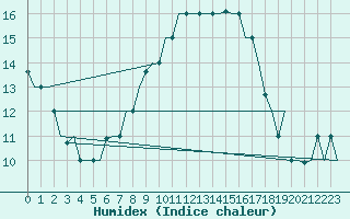 Courbe de l'humidex pour Firenze / Peretola