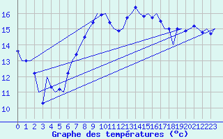 Courbe de tempratures pour Palermo / Punta Raisi