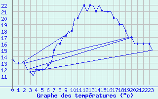 Courbe de tempratures pour Nouasseur
