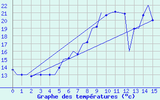 Courbe de tempratures pour Craiova