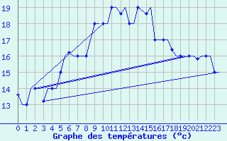 Courbe de tempratures pour Kos Airport