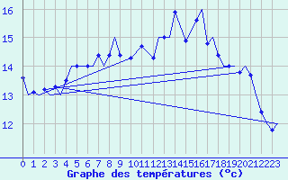 Courbe de tempratures pour Evenes