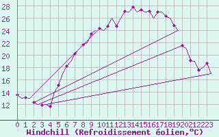 Courbe du refroidissement olien pour Volkel