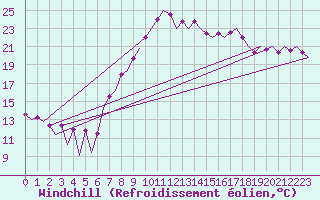 Courbe du refroidissement olien pour Melilla