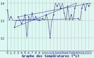 Courbe de tempratures pour Platform L9-ff-1 Sea