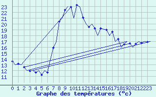 Courbe de tempratures pour Murcia / San Javier