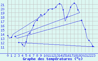 Courbe de tempratures pour Farnborough