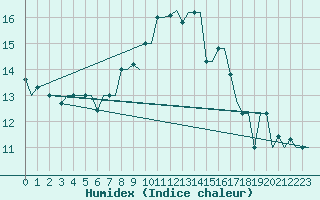 Courbe de l'humidex pour Palermo / Punta Raisi
