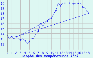 Courbe de tempratures pour Bardenas Reales